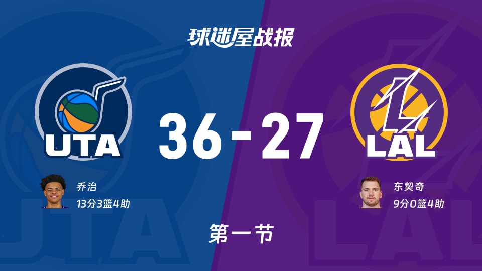 爵士vs湖人：首节战罢，爵士36-27湖人，乔治得到13分