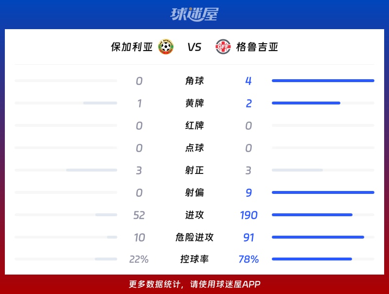 保加利亚vs格鲁吉亚数据统计