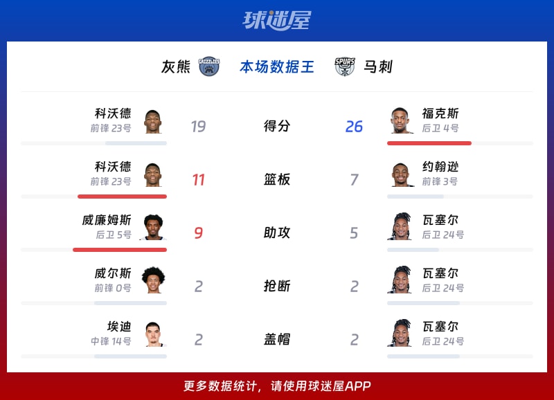 灰熊vs马刺各项最佳