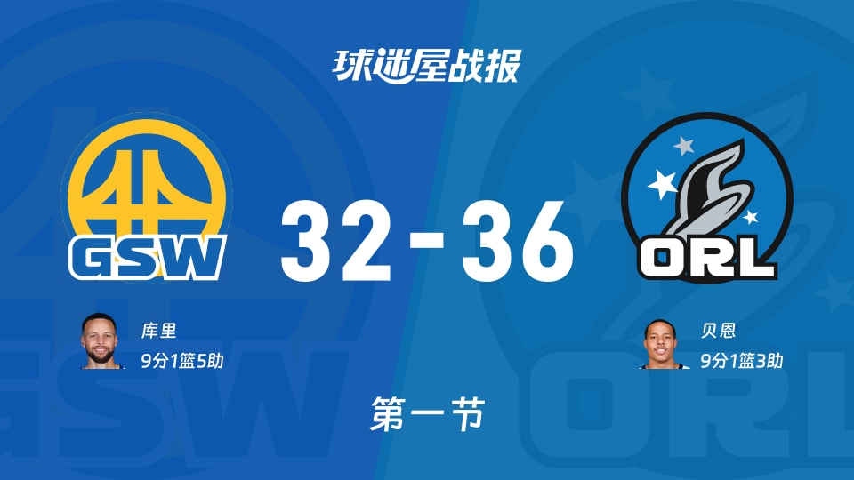 NBA常规赛：魔术首节领先勇士4分，贝恩得到9分，库里得到9分