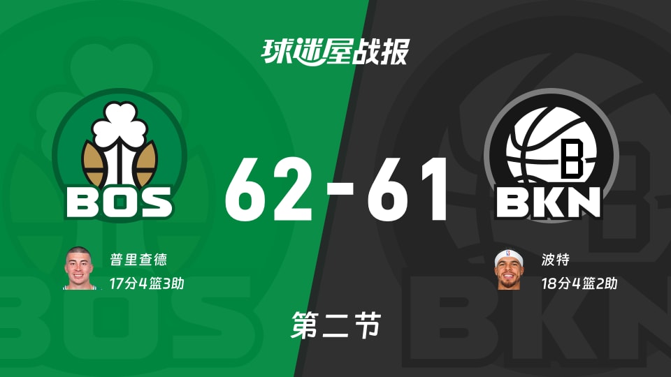 凯尔特人vs篮网：半场结束，凯尔特人62-61篮网，波特得到18分