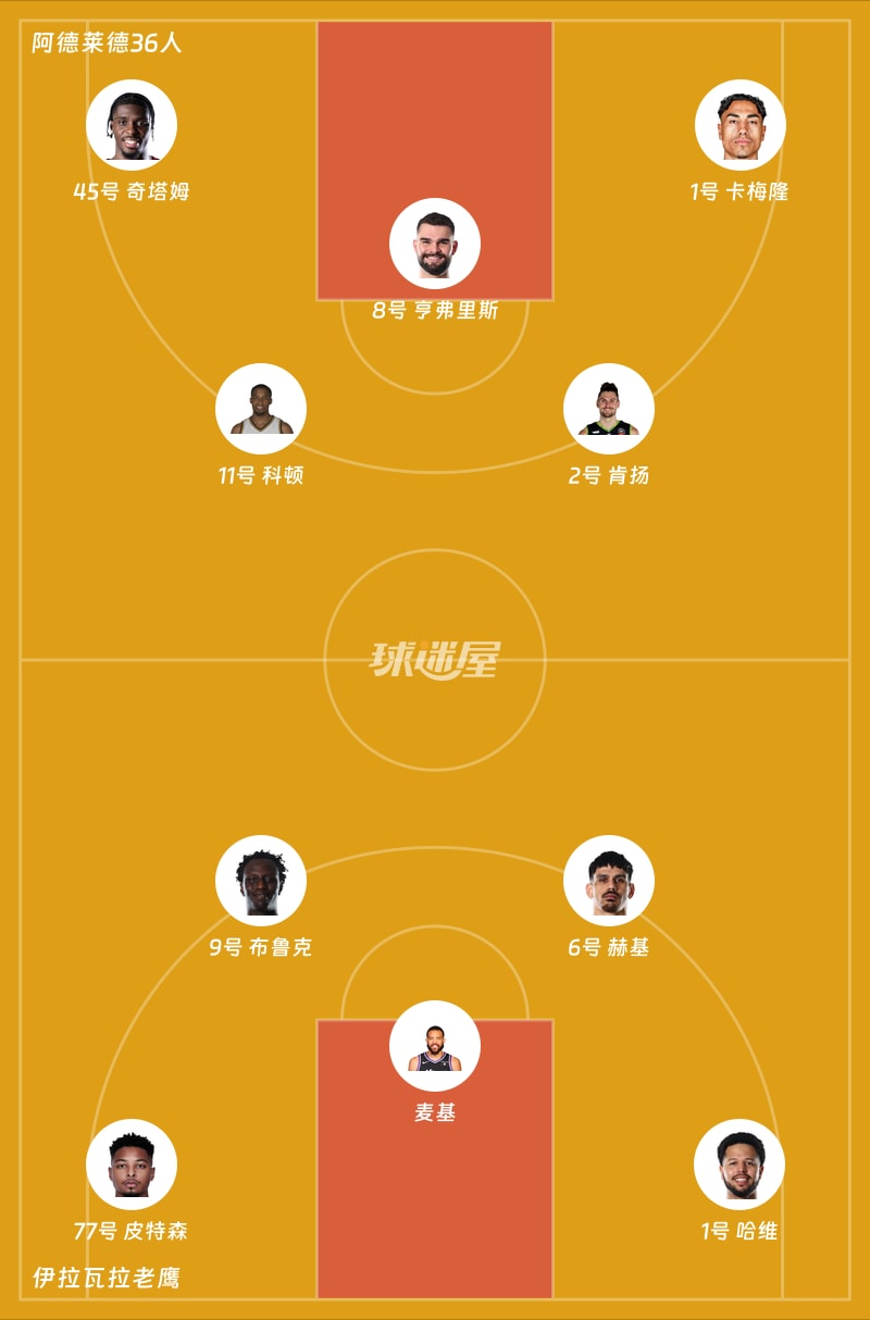 阿德莱德36人vs伊拉瓦拉老鹰首发阵容