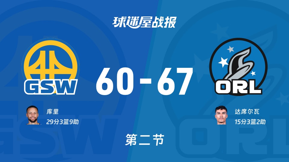 NBA常规赛:魔术半场领先勇士7分,达席尔瓦得到15分,库里得到29分