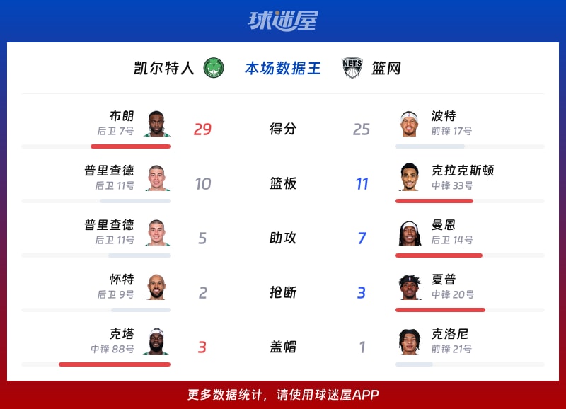 凯尔特人vs篮网各项最佳