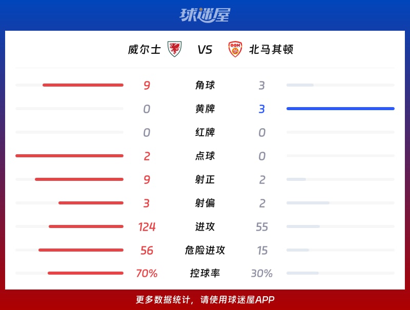 威尔士vs北马其顿数据统计