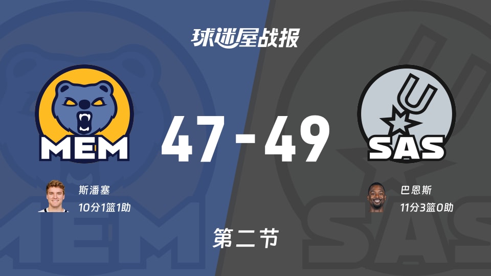 灰熊vs马刺：半场结束，灰熊47-49马刺，巴恩斯得到11分
