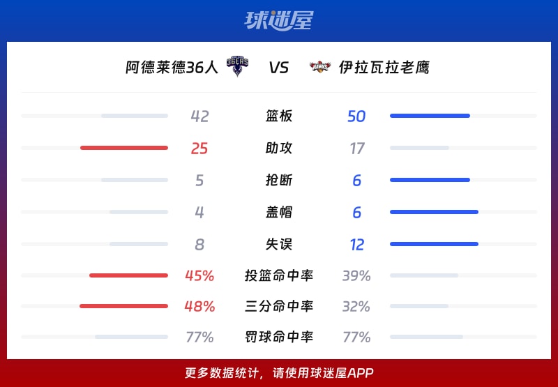 阿德莱德36人vs伊拉瓦拉老鹰球队数据