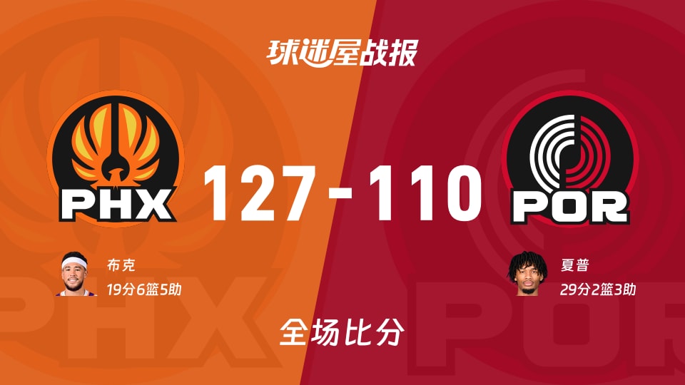 NBA常规赛:布克19+6+5,太阳以127-110战胜开拓者