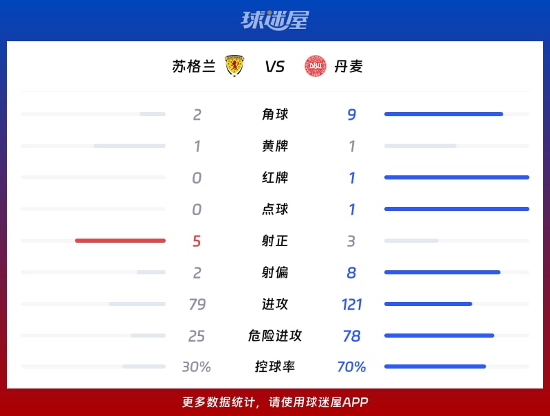 苏格兰vs丹麦数据统计