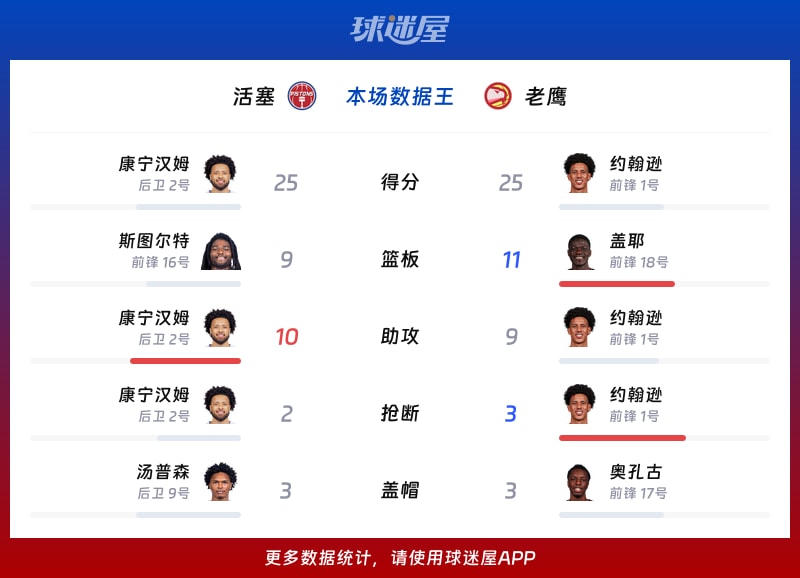 活塞vs老鹰各项最佳