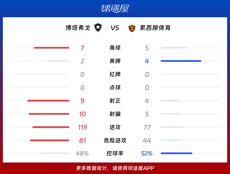 博塔弗戈vs累西腓体育数据统计