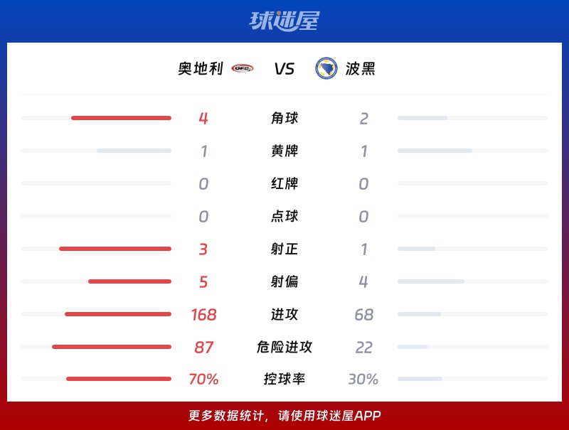 奥地利vs波黑数据统计
