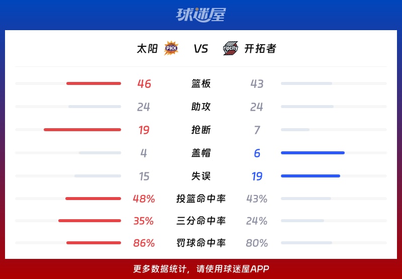 太阳vs开拓者球队数据