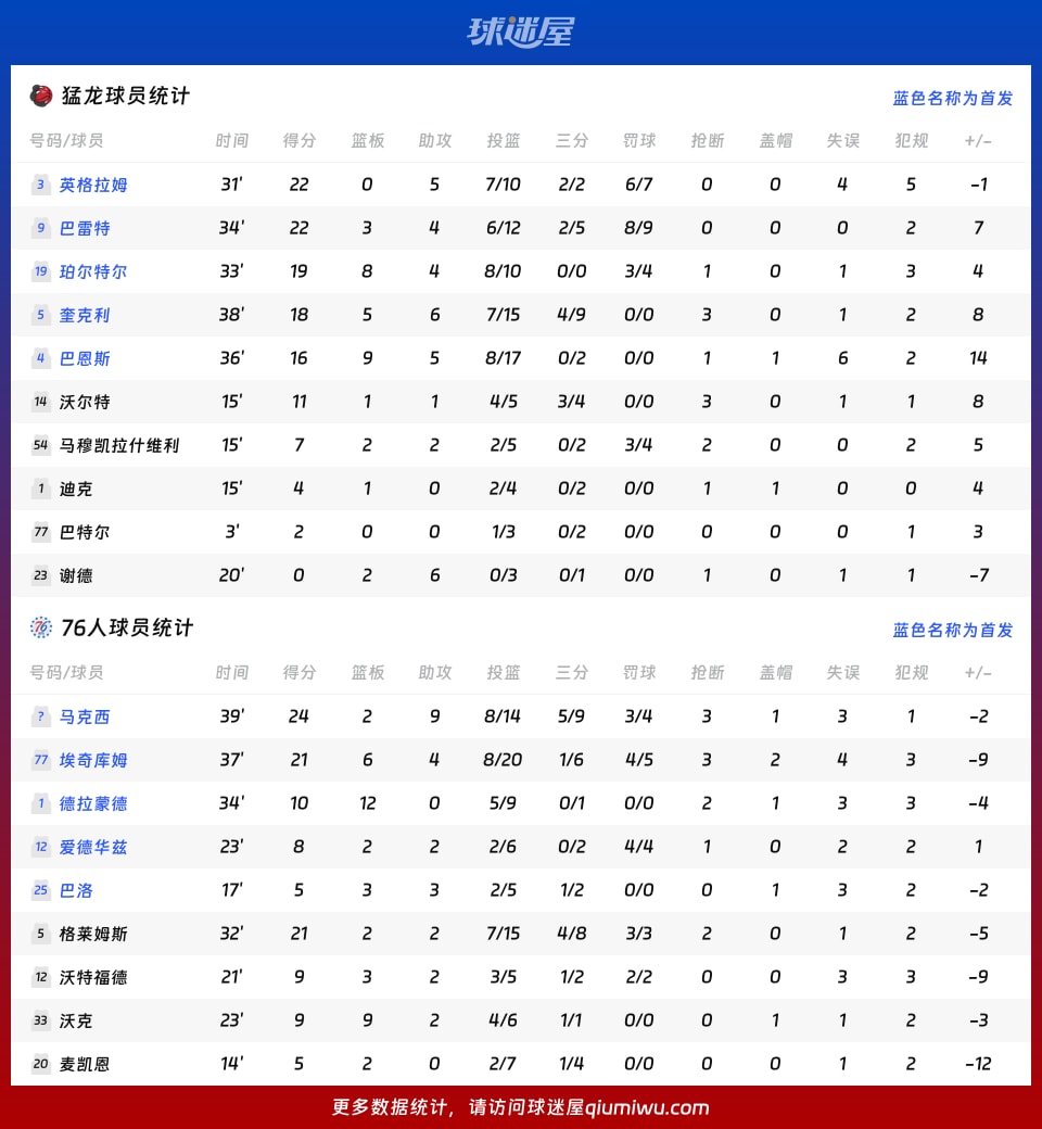 猛龙vs76人球员数据