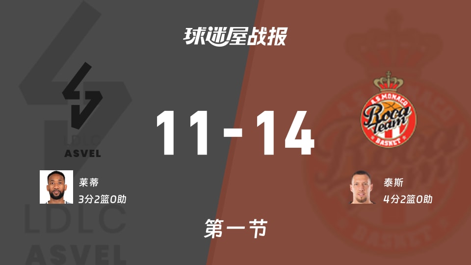 欧篮联常规赛:摩纳哥首节领先里昂维勒班3分,泰斯得到4分,莱蒂得到3分