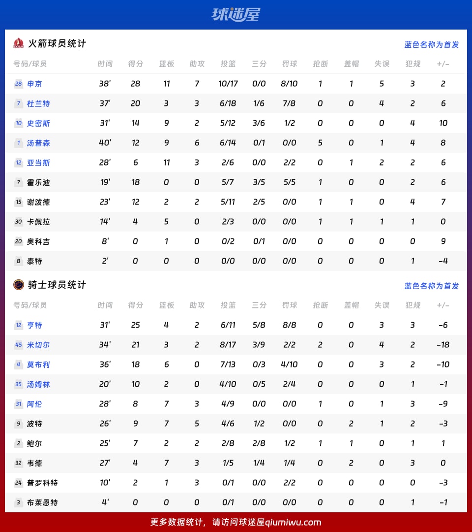 火箭vs骑士球员数据