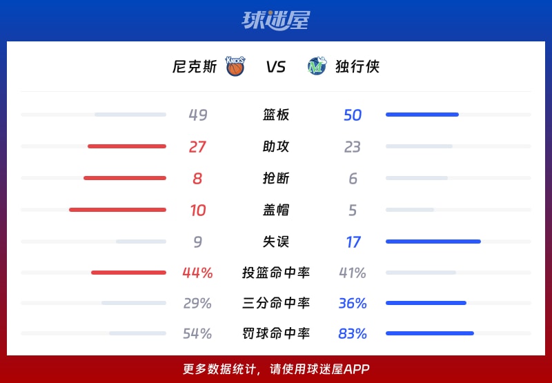 尼克斯vs独行侠球队数据
