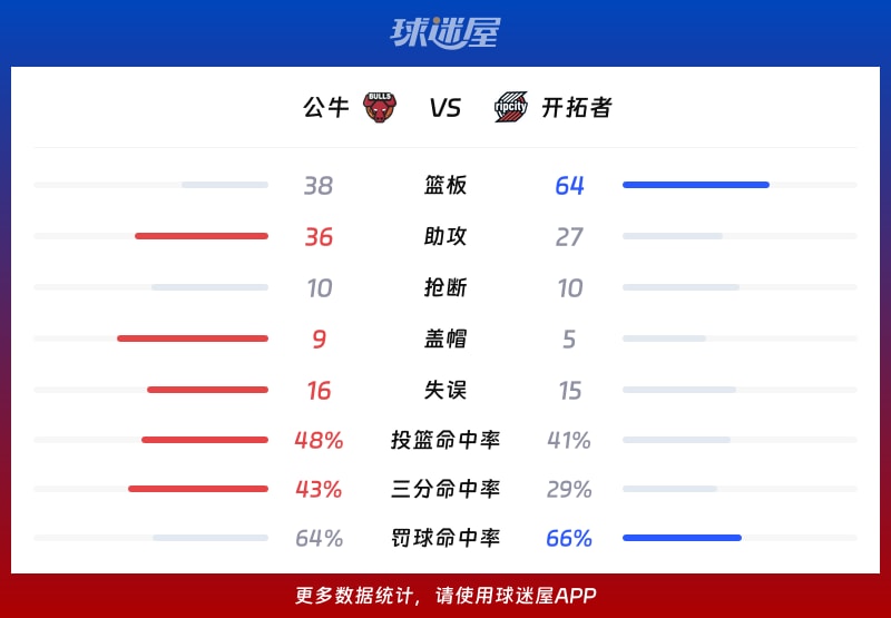 公牛vs开拓者球队数据