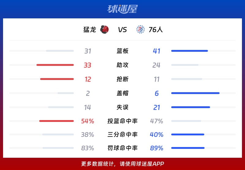 猛龙vs76人球队数据