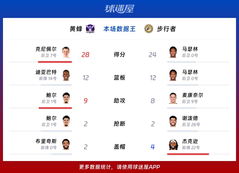 黄蜂vs步行者各项最佳