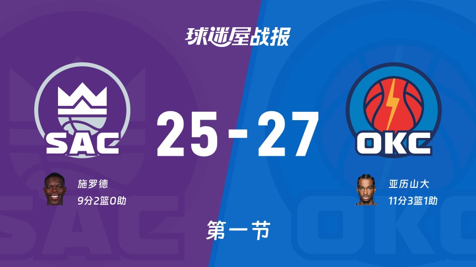 NBA常规赛：雷霆第一节领先国王2分，亚历山大得到11分，施罗德得到9分