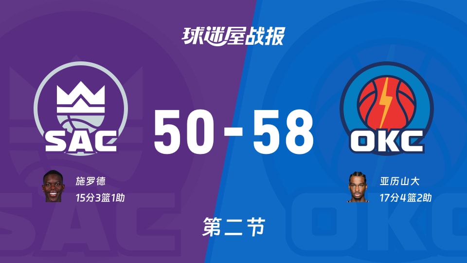 NBA常规赛：雷霆次节领先国王8分，亚历山大得到17分，施罗德得到15分