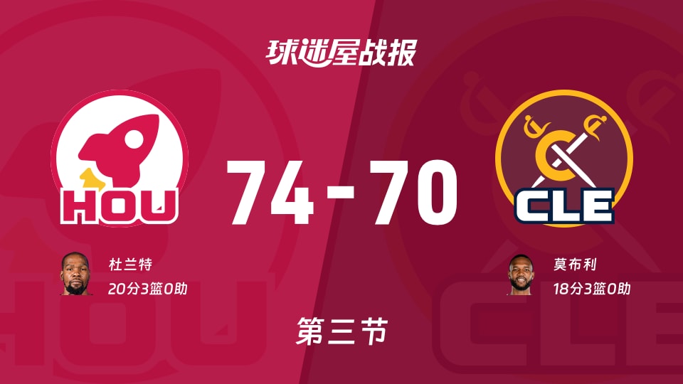 火箭vs骑士：第三节完，火箭74-70骑士，杜兰特得到20分