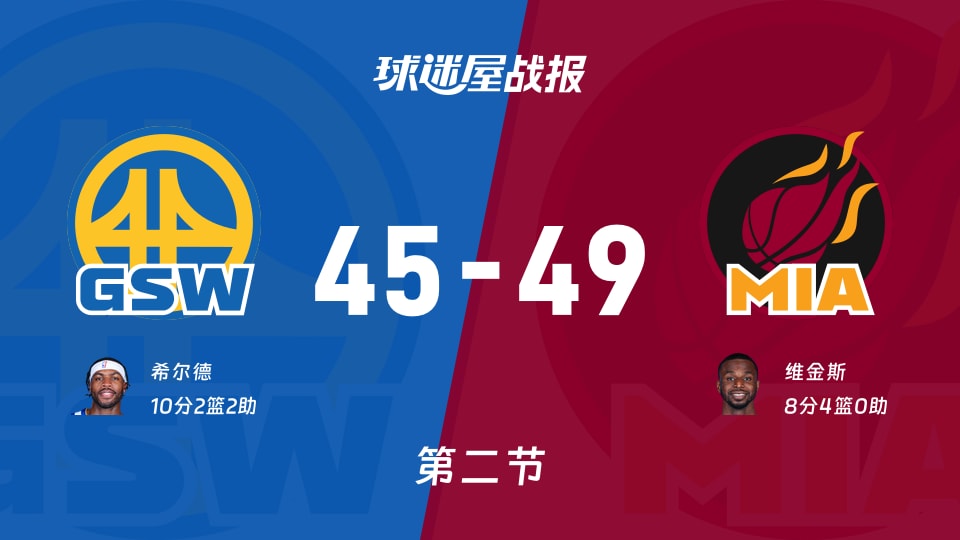 勇士vs热火：半场战罢，勇士45-49热火，希尔德得到10分