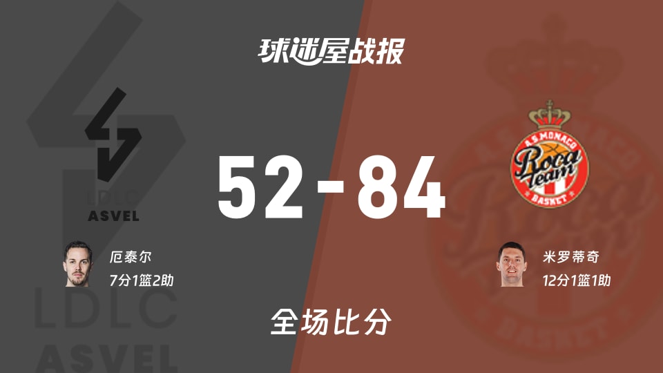 欧篮联常规赛：米罗蒂奇12+1+1，摩纳哥以84-52战胜里昂维勒班