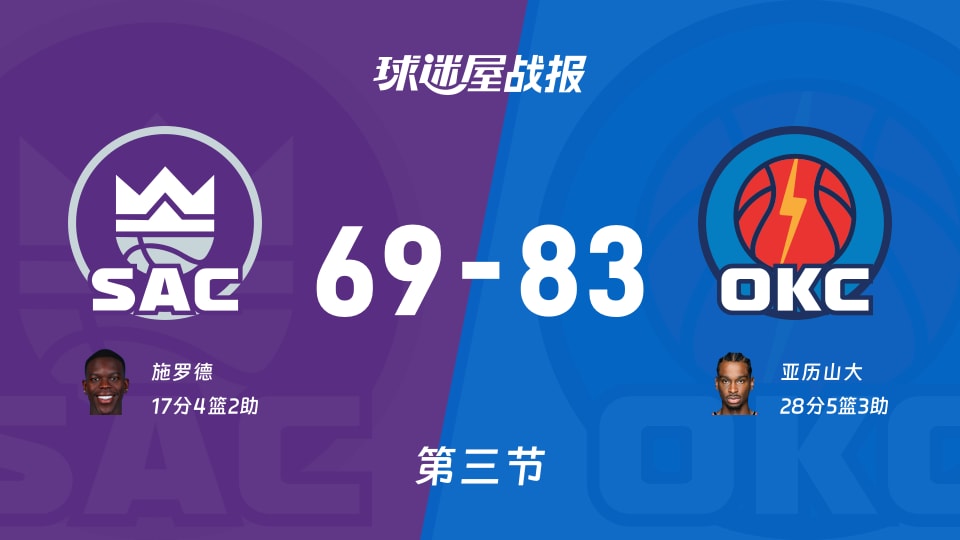 NBA常规赛：雷霆第三节领先国王14分，亚历山大得到28分，施罗德得到17分