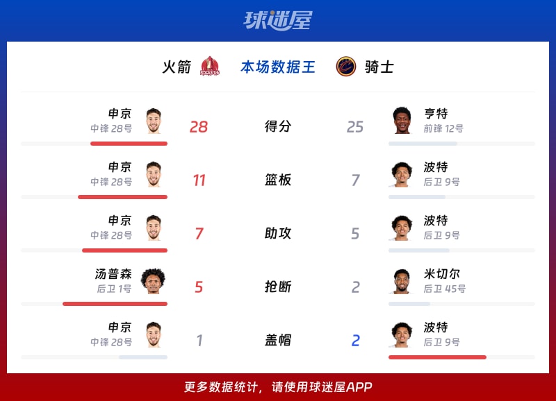 火箭vs骑士各项最佳