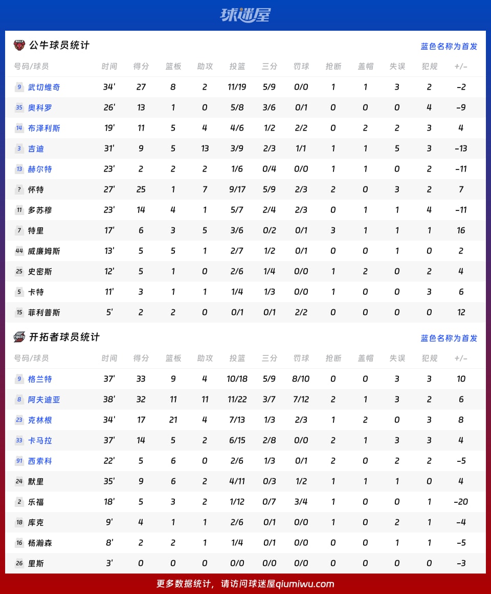 公牛vs开拓者球员数据