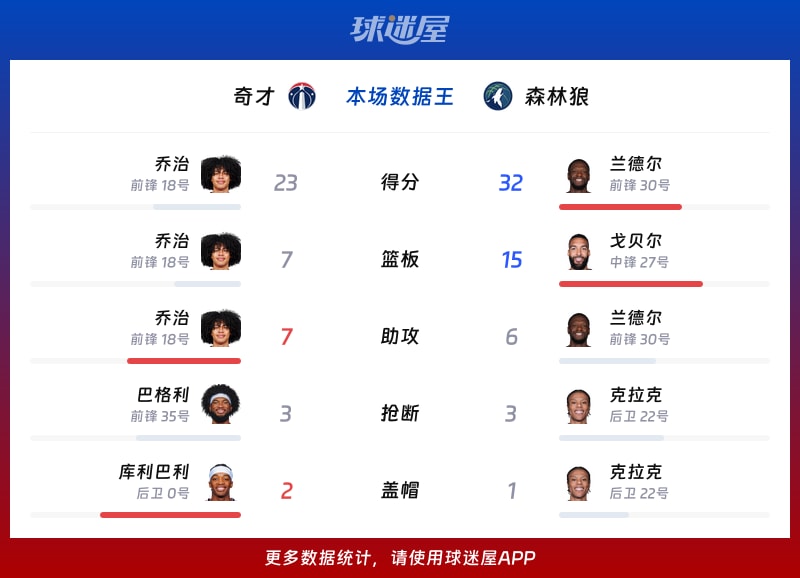 奇才vs森林狼各项最佳