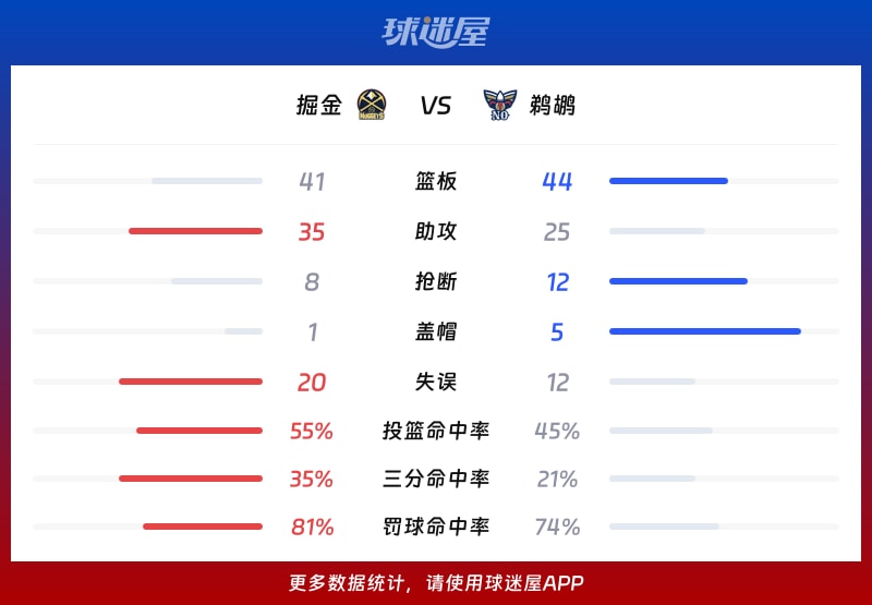 掘金vs鹈鹕球队数据