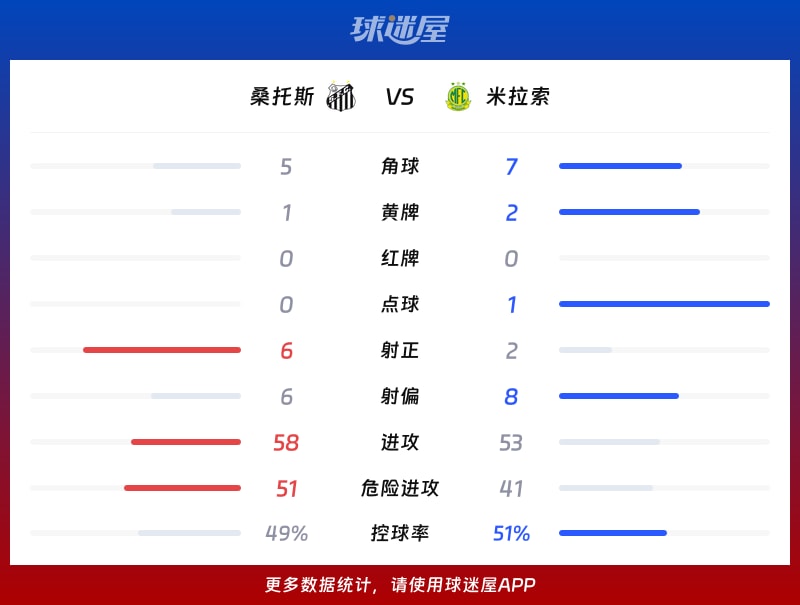 桑托斯vs米拉索数据统计