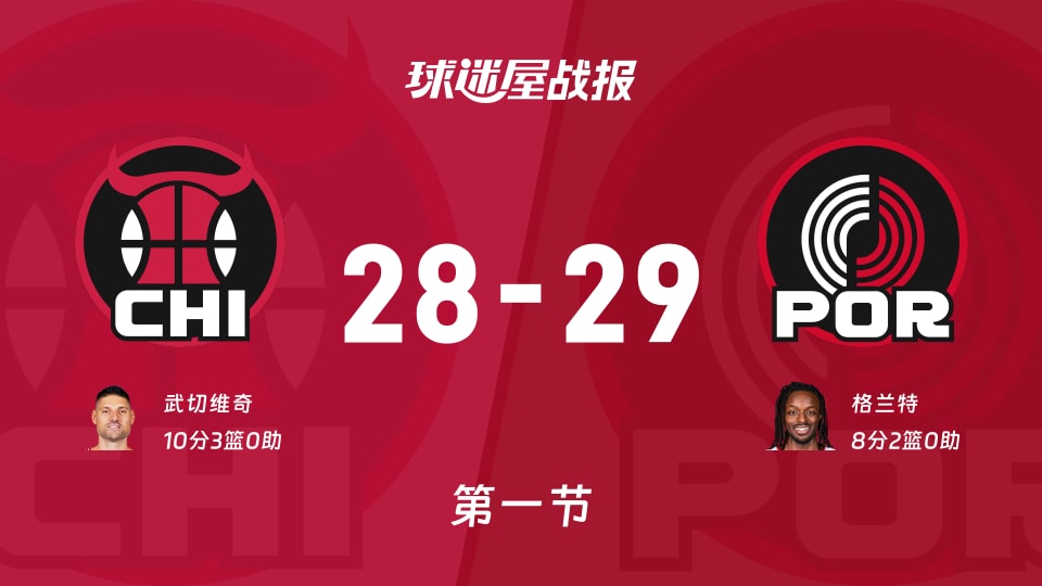 NBA常规赛：开拓者第一节领先公牛1分，格兰特得到8分，武切维奇得到10分