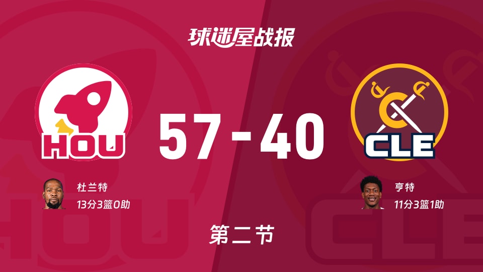 火箭vs骑士：次节结束，火箭57-40骑士，杜兰特得到13分