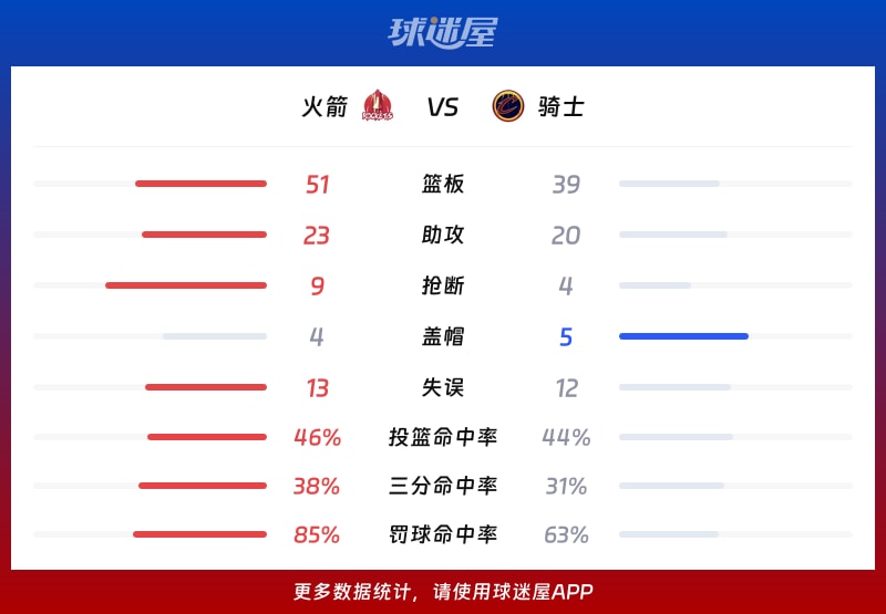 火箭vs骑士球队数据