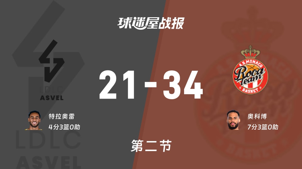 欧篮联常规赛:摩纳哥半场领先里昂维勒班13分,奥科博得到7分,特拉奥雷得到4分
