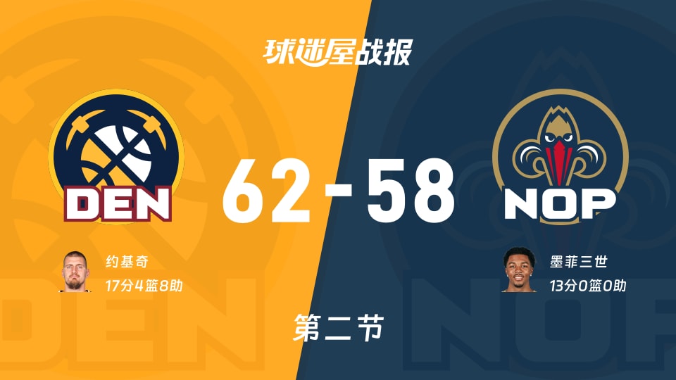 NBA常规赛:掘金第二节领先鹈鹕4分,约基奇得到17分,墨菲三世得到13分