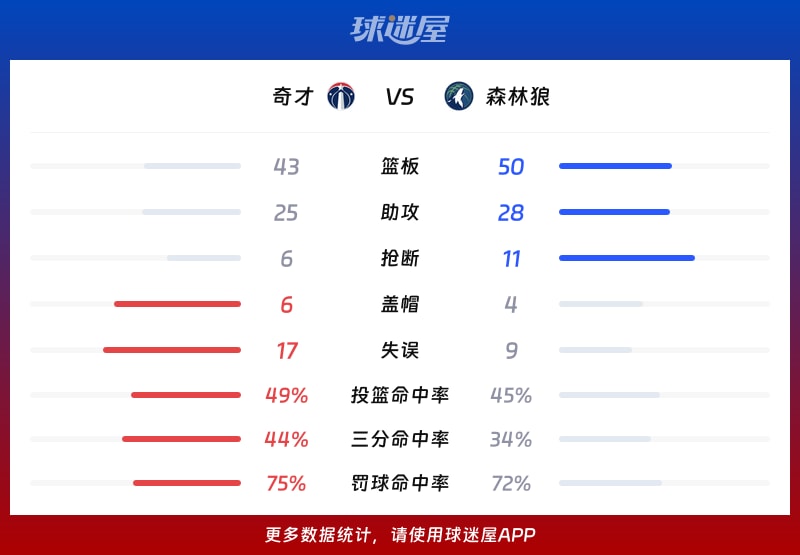 奇才vs森林狼球队数据