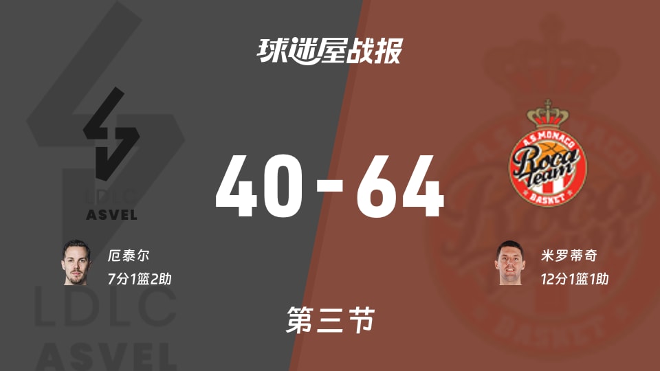 欧篮联常规赛:摩纳哥三节领先里昂维勒班24分,米罗蒂奇得到12分,厄泰尔得到7分
