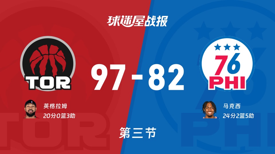 NBA常规赛：猛龙第三节领先76人15分，英格拉姆得到20分，马克西得到24分