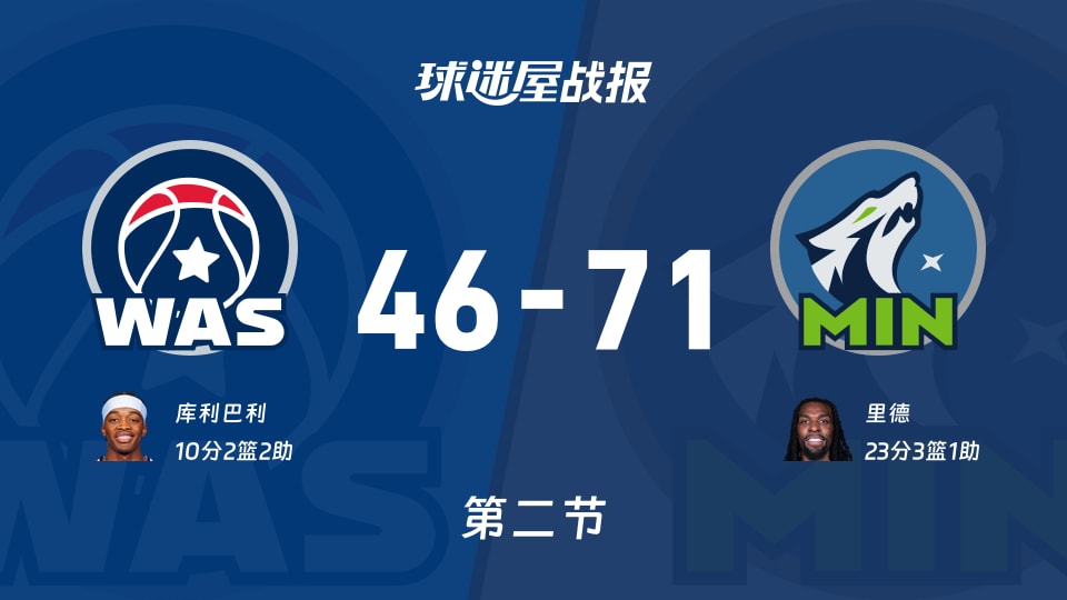 NBA常规赛：第二节完，森林狼以71-46领先奇才，里德23+3+1
