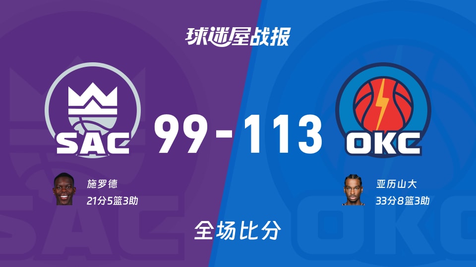 NBA常规赛：亚历山大33+8+3，雷霆以113-99战胜国王