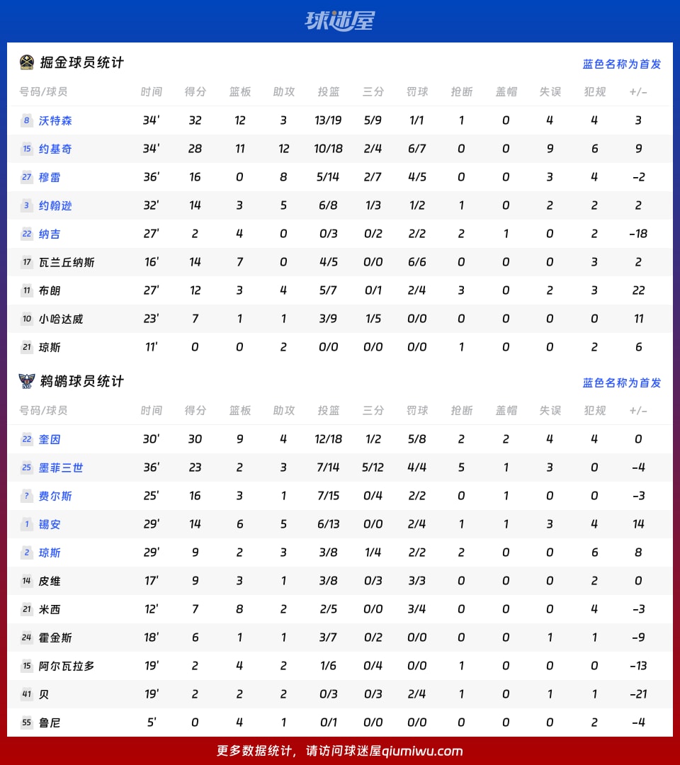 掘金vs鹈鹕球员数据