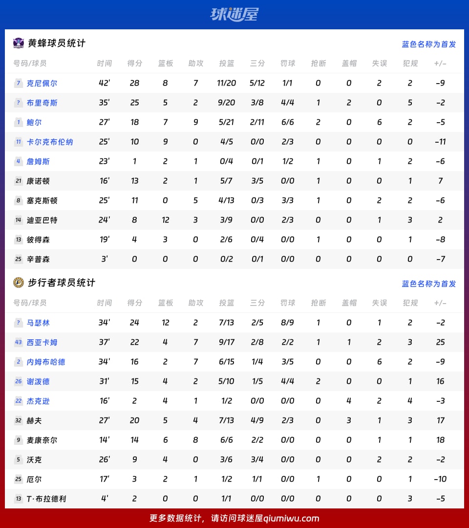 黄蜂vs步行者球员数据