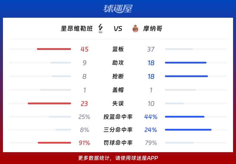 里昂维勒班vs摩纳哥球队数据