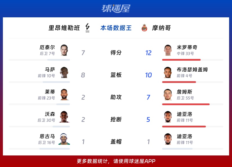 里昂维勒班vs摩纳哥各项最佳
