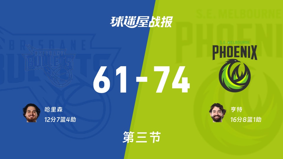 NBL常规赛:第三节完,东南墨尔本凤凰以74-61领先布里斯班子弹,亨特16+8+1